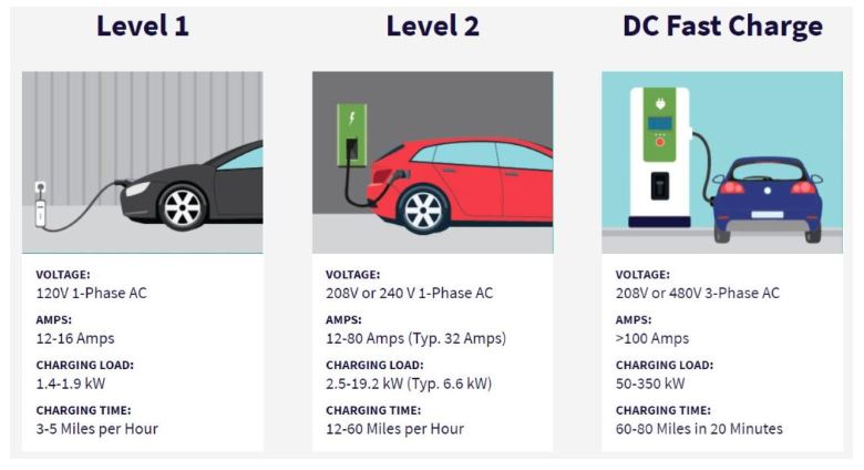 Electric Vehicle Charging Equipment Rebates - DNREC